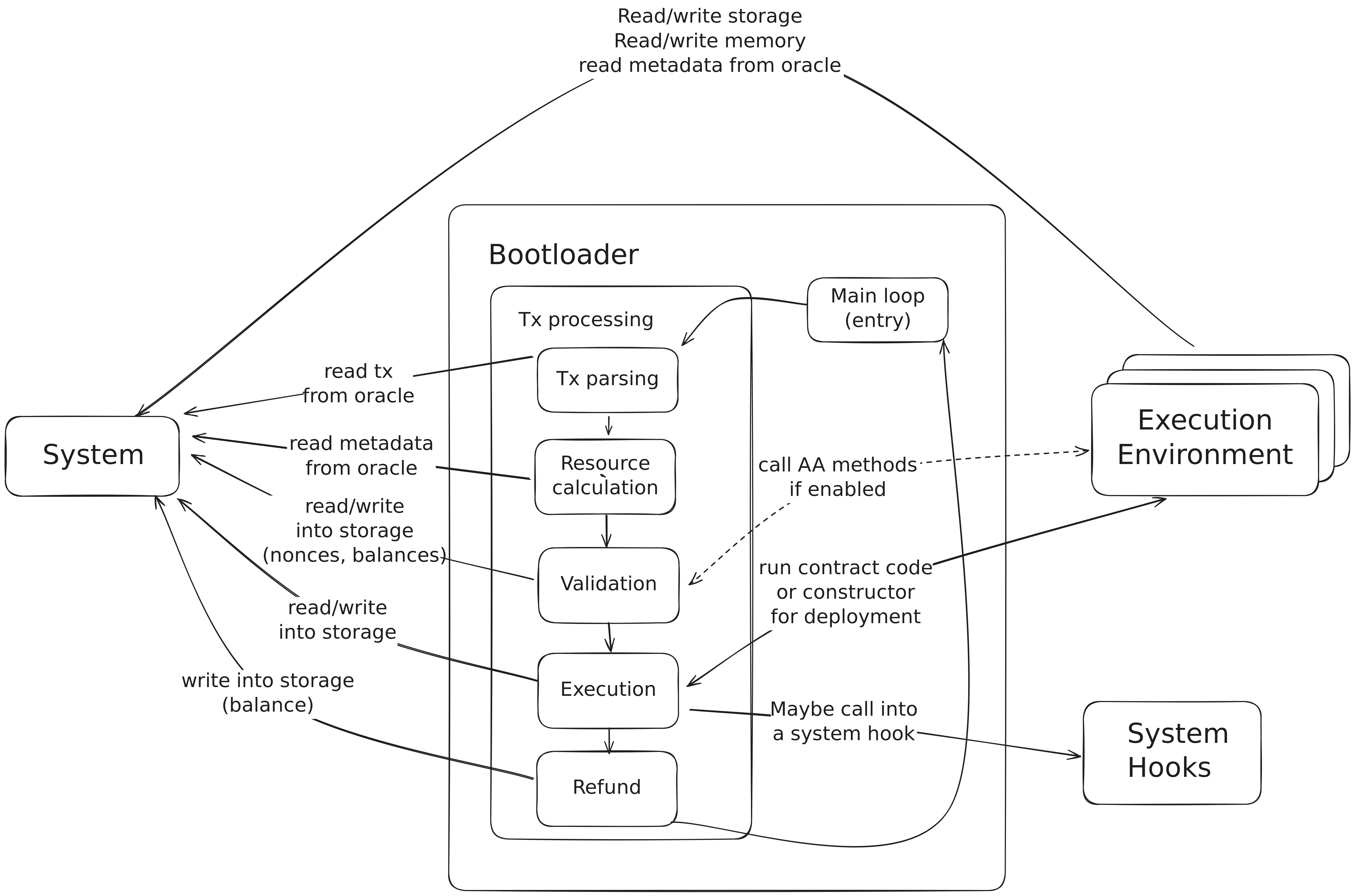 Transaction lifecycle in ZKsync OS